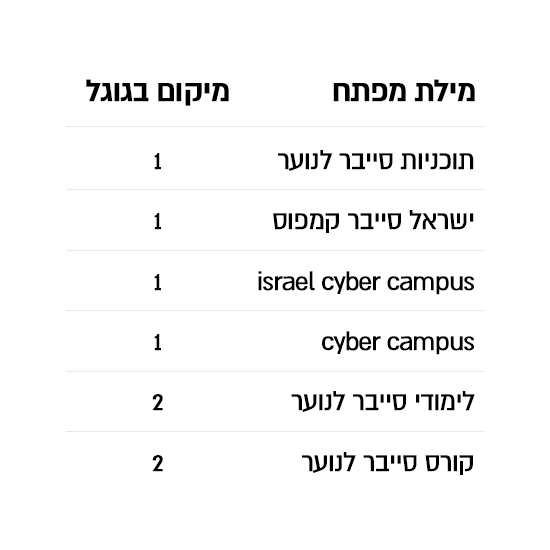 תוצאות SEO 4